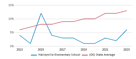 This chart displays the percentage of students of two or more races in Haileyville Elementary School and the percentage of public school students of two or more races in Oklahoma by year, with the latest 2022-23 school year data. This chart displays the percentage of students of two or more races in Haileyville Elementary School and the percentage of public school students of two or more races in Oklahoma by year, with the latest 2022-23 school year data.