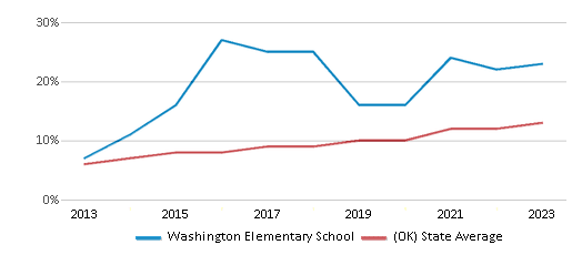 This chart displays the percentage of students of two or more races in Washington Elementary School and the percentage of public school students of two or more races in Oklahoma by year, with the latest 2022-23 school year data. This chart displays the percentage of students of two or more races in Washington Elementary School and the percentage of public school students of two or more races in Oklahoma by year, with the latest 2022-23 school year data.