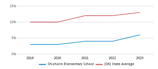 This chart displays the percentage of students of two or more races in Chisholm Elementary School and the percentage of public school students of two or more races in Oklahoma by year, with the latest 2022-23 school year data. This chart displays the percentage of students of two or more races in Chisholm Elementary School and the percentage of public school students of two or more races in Oklahoma by year, with the latest 2022-23 school year data.