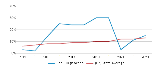 This chart displays the percentage of students of two or more races in Paoli High School and the percentage of public school students of two or more races in Oklahoma by year, with the latest 2022-23 school year data. This chart displays the percentage of students of two or more races in Paoli High School and the percentage of public school students of two or more races in Oklahoma by year, with the latest 2022-23 school year data.