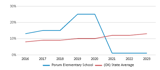 This chart displays the percentage of students of two or more races in Porum Elementary School and the percentage of public school students of two or more races in Oklahoma by year, with the latest 2022-23 school year data. This chart displays the percentage of students of two or more races in Porum Elementary School and the percentage of public school students of two or more races in Oklahoma by year, with the latest 2022-23 school year data.