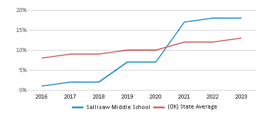 This chart displays the percentage of students of two or more races in Sallisaw Middle School and the percentage of public school students of two or more races in Oklahoma by year, with the latest 2022-23 school year data. This chart displays the percentage of students of two or more races in Sallisaw Middle School and the percentage of public school students of two or more races in Oklahoma by year, with the latest 2022-23 school year data.
