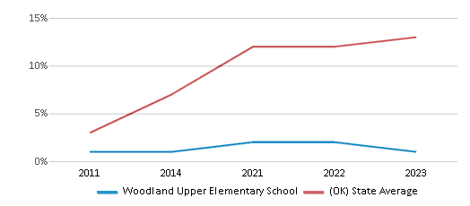 This chart displays the percentage of students of two or more races in Woodland Upper Elementary School and the percentage of public school students of two or more races in Oklahoma by year, with the latest 2022-23 school year data. This chart displays the percentage of students of two or more races in Woodland Upper Elementary School and the percentage of public school students of two or more races in Oklahoma by year, with the latest 2022-23 school year data.