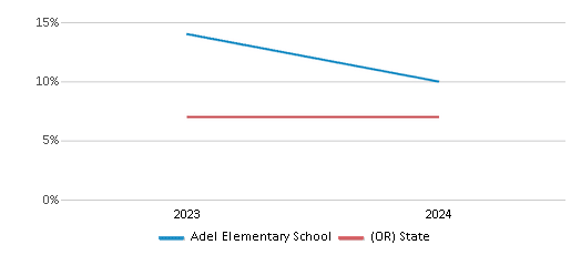 This chart presents a comparison of the percentage of students who identify as two or more races at Adel Elementary School, versus the percentage of public school students who identify as two or more races in the Adel School District 21 and in Oregon, utilizing data collected over several years with the most recent figures pertaining to the 2023-24 school year.
