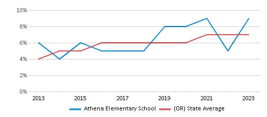 This chart displays the percentage of students of two or more races in Athena Elementary School and the percentage of public school students of two or more races in Oregon by year, with the latest 2022-23 school year data. This chart displays the percentage of students of two or more races in Athena Elementary School and the percentage of public school students of two or more races in Oregon by year, with the latest 2022-23 school year data.