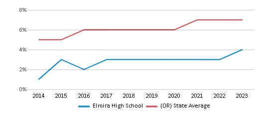 This chart displays the percentage of students of two or more races in Elmira High School and the percentage of public school students of two or more races in Oregon by year, with the latest 2022-23 school year data. This chart displays the percentage of students of two or more races in Elmira High School and the percentage of public school students of two or more races in Oregon by year, with the latest 2022-23 school year data.