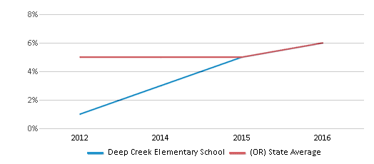 This chart displays the percentage of students of two or more races in Deep Creek Elementary School and the percentage of public school students of two or more races in Oregon by year, with the latest 2015-16 school year data. This chart displays the percentage of students of two or more races in Deep Creek Elementary School and the percentage of public school students of two or more races in Oregon by year, with the latest 2015-16 school year data.