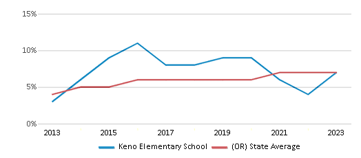 This chart displays the percentage of students of two or more races in Keno Elementary School and the percentage of public school students of two or more races in Oregon by year, with the latest 2022-23 school year data. This chart displays the percentage of students of two or more races in Keno Elementary School and the percentage of public school students of two or more races in Oregon by year, with the latest 2022-23 school year data.