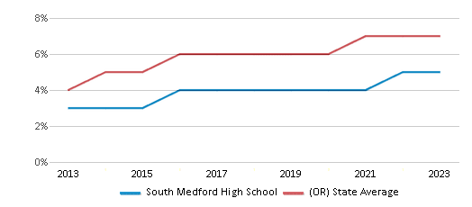 This chart displays the percentage of students of two or more races in South Medford High School and the percentage of public school students of two or more races in Oregon by year, with the latest 2022-23 school year data. This chart displays the percentage of students of two or more races in South Medford High School and the percentage of public school students of two or more races in Oregon by year, with the latest 2022-23 school year data.