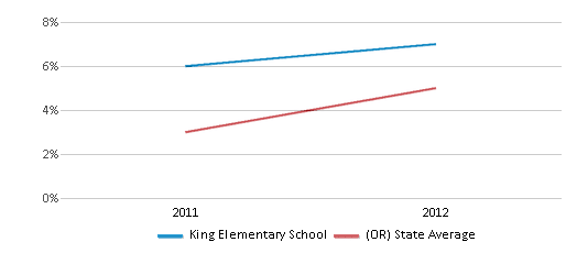 This chart displays the percentage of students of two or more races in King Elementary School and the percentage of public school students of two or more races in Oregon by year, with the latest 2011-12 school year data. This chart displays the percentage of students of two or more races in King Elementary School and the percentage of public school students of two or more races in Oregon by year, with the latest 2011-12 school year data.