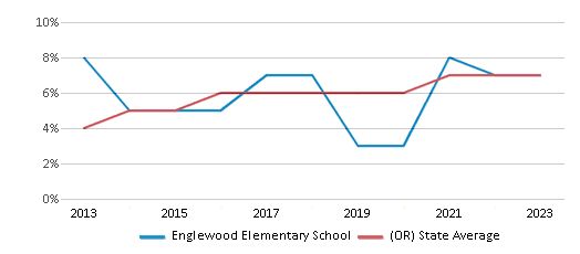 This chart displays the percentage of students of two or more races in Englewood Elementary School and the percentage of public school students of two or more races in Oregon by year, with the latest 2022-23 school year data. This chart displays the percentage of students of two or more races in Englewood Elementary School and the percentage of public school students of two or more races in Oregon by year, with the latest 2022-23 school year data.