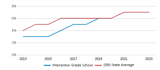 This chart displays the percentage of students of two or more races in Warrenton Grade School and the percentage of public school students of two or more races in Oregon by year, with the latest 2022-23 school year data. This chart displays the percentage of students of two or more races in Warrenton Grade School and the percentage of public school students of two or more races in Oregon by year, with the latest 2022-23 school year data.