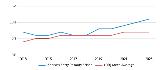 This chart displays the percentage of students of two or more races in Boones Ferry Primary School and the percentage of public school students of two or more races in Oregon by year, with the latest 2022-23 school year data. This chart displays the percentage of students of two or more races in Boones Ferry Primary School and the percentage of public school students of two or more races in Oregon by year, with the latest 2022-23 school year data.
