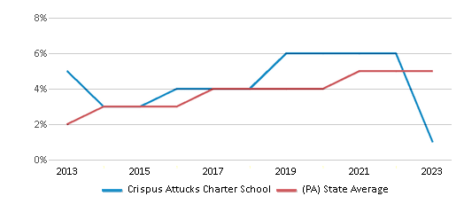 This chart displays the percentage of students of two or more races in Crispus Attucks Charter School and the percentage of public school students of two or more races in Pennsylvania by year, with the latest 2022-23 school year data. This chart displays the percentage of students of two or more races in Crispus Attucks Charter School and the percentage of public school students of two or more races in Pennsylvania by year, with the latest 2022-23 school year data.
