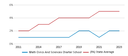This chart displays the percentage of students of two or more races in Math Civics And Sciences Charter School and the percentage of public school students of two or more races in Pennsylvania by year, with the latest 2022-23 school year data. This chart displays the percentage of students of two or more races in Math Civics And Sciences Charter School and the percentage of public school students of two or more races in Pennsylvania by year, with the latest 2022-23 school year data.