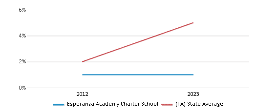 This chart displays the percentage of students of two or more races in Esperanza Academy Charter School and the percentage of public school students of two or more races in Pennsylvania by year, with the latest 2022-23 school year data. This chart displays the percentage of students of two or more races in Esperanza Academy Charter School and the percentage of public school students of two or more races in Pennsylvania by year, with the latest 2022-23 school year data.