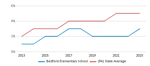 This chart displays the percentage of students of two or more races in Bedford Elementary School and the percentage of public school students of two or more races in Pennsylvania by year, with the latest 2022-23 school year data. This chart displays the percentage of students of two or more races in Bedford Elementary School and the percentage of public school students of two or more races in Pennsylvania by year, with the latest 2022-23 school year data.