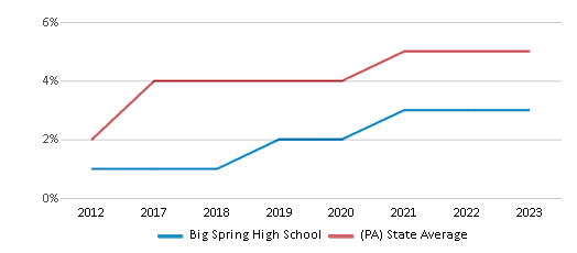 This chart displays the percentage of students of two or more races in Big Spring High School and the percentage of public school students of two or more races in Pennsylvania by year, with the latest 2022-23 school year data. This chart displays the percentage of students of two or more races in Big Spring High School and the percentage of public school students of two or more races in Pennsylvania by year, with the latest 2022-23 school year data.