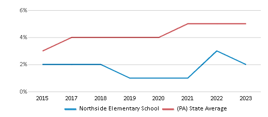This chart displays the percentage of students of two or more races in Northside Elementary School and the percentage of public school students of two or more races in Pennsylvania by year, with the latest 2022-23 school year data. This chart displays the percentage of students of two or more races in Northside Elementary School and the percentage of public school students of two or more races in Pennsylvania by year, with the latest 2022-23 school year data.