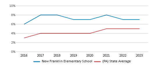 This chart displays the percentage of students of two or more races in New Franklin Elementary School and the percentage of public school students of two or more races in Pennsylvania by year, with the latest 2022-23 school year data. This chart displays the percentage of students of two or more races in New Franklin Elementary School and the percentage of public school students of two or more races in Pennsylvania by year, with the latest 2022-23 school year data.