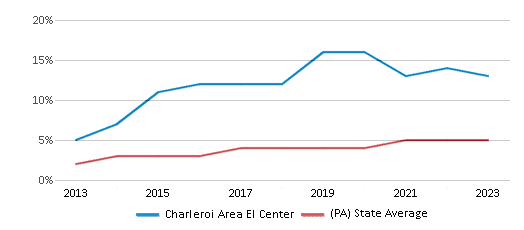 This chart displays the percentage of students of two or more races in Charleroi Area El Center and the percentage of public school students of two or more races in Pennsylvania by year, with the latest 2022-23 school year data. This chart displays the percentage of students of two or more races in Charleroi Area El Center and the percentage of public school students of two or more races in Pennsylvania by year, with the latest 2022-23 school year data.