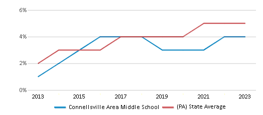 This chart displays the percentage of students of two or more races in Connellsville Area Middle School and the percentage of public school students of two or more races in Pennsylvania by year, with the latest 2022-23 school year data. This chart displays the percentage of students of two or more races in Connellsville Area Middle School and the percentage of public school students of two or more races in Pennsylvania by year, with the latest 2022-23 school year data.