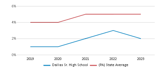 This chart displays the percentage of students of two or more races in Dallas Sr. High School and the percentage of public school students of two or more races in Pennsylvania by year, with the latest 2022-23 school year data. This chart displays the percentage of students of two or more races in Dallas Sr. High School and the percentage of public school students of two or more races in Pennsylvania by year, with the latest 2022-23 school year data.
