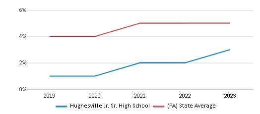 This chart displays the percentage of students of two or more races in Hughesville Jr. Sr. High School and the percentage of public school students of two or more races in Pennsylvania by year, with the latest 2022-23 school year data. This chart displays the percentage of students of two or more races in Hughesville Jr. Sr. High School and the percentage of public school students of two or more races in Pennsylvania by year, with the latest 2022-23 school year data.
