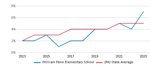 This chart displays the percentage of students of two or more races in William Penn Elementary School and the percentage of public school students of two or more races in Pennsylvania by year, with the latest 2022-23 school year data. This chart displays the percentage of students of two or more races in William Penn Elementary School and the percentage of public school students of two or more races in Pennsylvania by year, with the latest 2022-23 school year data.