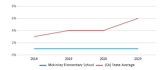 This chart displays the percentage of students of two or more races in Mckinley Elementary School and the percentage of public school students of two or more races in California by year, with the latest 2022-23 school year data. This chart displays the percentage of students of two or more races in Mckinley Elementary School and the percentage of public school students of two or more races in California by year, with the latest 2022-23 school year data.