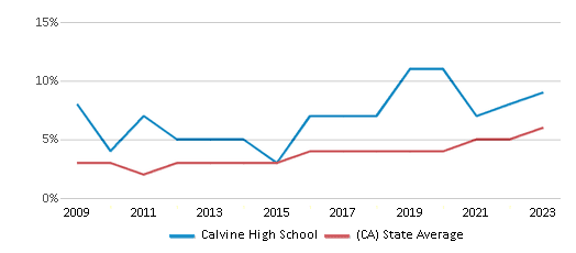 This chart displays the percentage of students of two or more races in Calvine High School and the percentage of public school students of two or more races in California by year, with the latest 2022-23 school year data. This chart displays the percentage of students of two or more races in Calvine High School and the percentage of public school students of two or more races in California by year, with the latest 2022-23 school year data.