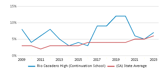 This chart displays the percentage of students of two or more races in Rio Cazadero High (Continuation School) and the percentage of public school students of two or more races in California by year, with the latest 2022-23 school year data. This chart displays the percentage of students of two or more races in Rio Cazadero High (Continuation School) and the percentage of public school students of two or more races in California by year, with the latest 2022-23 school year data.