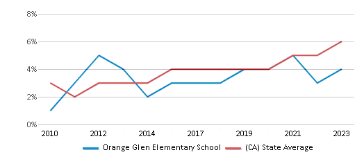 This chart displays the percentage of students of two or more races in Orange Glen Elementary School and the percentage of public school students of two or more races in California by year, with the latest 2022-23 school year data. This chart displays the percentage of students of two or more races in Orange Glen Elementary School and the percentage of public school students of two or more races in California by year, with the latest 2022-23 school year data.