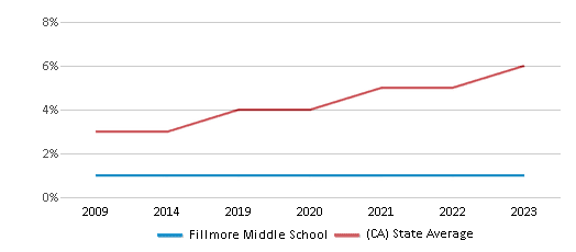 This chart displays the percentage of students of two or more races in Fillmore Middle School and the percentage of public school students of two or more races in California by year, with the latest 2022-23 school year data. This chart displays the percentage of students of two or more races in Fillmore Middle School and the percentage of public school students of two or more races in California by year, with the latest 2022-23 school year data.