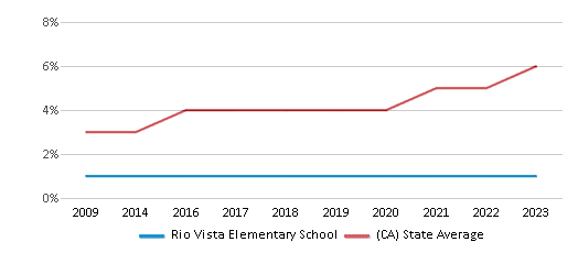 This chart displays the percentage of students of two or more races in Rio Vista Elementary School and the percentage of public school students of two or more races in California by year, with the latest 2022-23 school year data. This chart displays the percentage of students of two or more races in Rio Vista Elementary School and the percentage of public school students of two or more races in California by year, with the latest 2022-23 school year data.