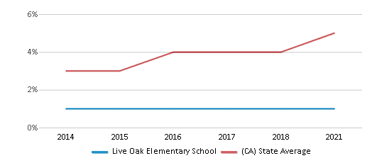 This chart displays the percentage of students of two or more races in Live Oak Elementary School and the percentage of public school students of two or more races in California by year, with the latest 2020-21 school year data. This chart displays the percentage of students of two or more races in Live Oak Elementary School and the percentage of public school students of two or more races in California by year, with the latest 2020-21 school year data.