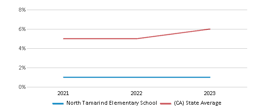 This chart displays the percentage of students of two or more races in North Tamarind Elementary School and the percentage of public school students of two or more races in California by year, with the latest 2022-23 school year data. This chart displays the percentage of students of two or more races in North Tamarind Elementary School and the percentage of public school students of two or more races in California by year, with the latest 2022-23 school year data.