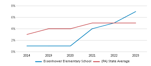 This chart displays the percentage of students of two or more races in Eisenhower Elementary School and the percentage of public school students of two or more races in Pennsylvania by year, with the latest 2022-23 school year data. This chart displays the percentage of students of two or more races in Eisenhower Elementary School and the percentage of public school students of two or more races in Pennsylvania by year, with the latest 2022-23 school year data.