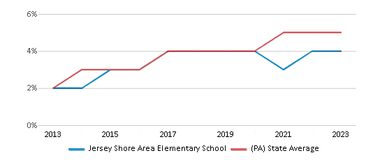 This chart displays the percentage of students of two or more races in Jersey Shore Area Elementary School and the percentage of public school students of two or more races in Pennsylvania by year, with the latest 2022-23 school year data. This chart displays the percentage of students of two or more races in Jersey Shore Area Elementary School and the percentage of public school students of two or more races in Pennsylvania by year, with the latest 2022-23 school year data.