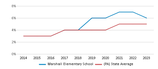 This chart displays the percentage of students of two or more races in Marshall Elementary School and the percentage of public school students of two or more races in Pennsylvania by year, with the latest 2022-23 school year data. This chart displays the percentage of students of two or more races in Marshall Elementary School and the percentage of public school students of two or more races in Pennsylvania by year, with the latest 2022-23 school year data.