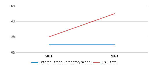 This chart presents a comparison of the percentage of students who identify as two or more races at Lathrop Street Elementary School, versus the percentage of public school students who identify as two or more races in the Montrose Area School District and in Pennsylvania, utilizing data collected over several years with the most recent figures pertaining to the 2023-24 school year.