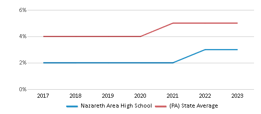 This chart displays the percentage of students of two or more races in Nazareth Area High School and the percentage of public school students of two or more races in Pennsylvania by year, with the latest 2022-23 school year data. This chart displays the percentage of students of two or more races in Nazareth Area High School and the percentage of public school students of two or more races in Pennsylvania by year, with the latest 2022-23 school year data.