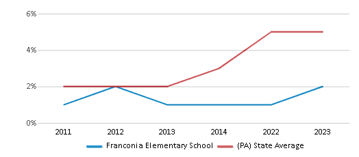 This chart displays the percentage of students of two or more races in Franconia Elementary School and the percentage of public school students of two or more races in Pennsylvania by year, with the latest 2022-23 school year data. This chart displays the percentage of students of two or more races in Franconia Elementary School and the percentage of public school students of two or more races in Pennsylvania by year, with the latest 2022-23 school year data.
