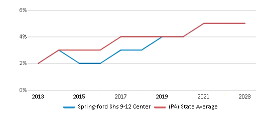 This chart displays the percentage of students of two or more races in Spring-ford Shs 9-12 Center and the percentage of public school students of two or more races in Pennsylvania by year, with the latest 2022-23 school year data. This chart displays the percentage of students of two or more races in Spring-ford Shs 9-12 Center and the percentage of public school students of two or more races in Pennsylvania by year, with the latest 2022-23 school year data.