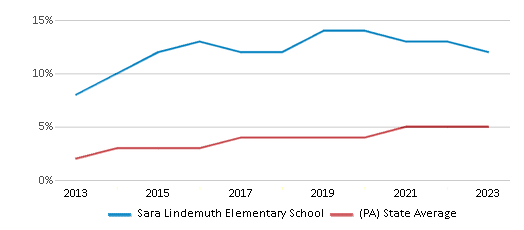 This chart displays the percentage of students of two or more races in Sara Lindemuth Elementary School and the percentage of public school students of two or more races in Pennsylvania by year, with the latest 2022-23 school year data. This chart displays the percentage of students of two or more races in Sara Lindemuth Elementary School and the percentage of public school students of two or more races in Pennsylvania by year, with the latest 2022-23 school year data.