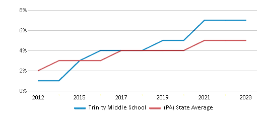 This chart displays the percentage of students of two or more races in Trinity Middle School and the percentage of public school students of two or more races in Pennsylvania by year, with the latest 2022-23 school year data. This chart displays the percentage of students of two or more races in Trinity Middle School and the percentage of public school students of two or more races in Pennsylvania by year, with the latest 2022-23 school year data.