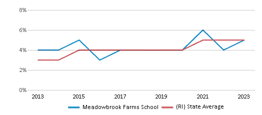 This chart displays the percentage of students of two or more races in Meadowbrook Farms School and the percentage of public school students of two or more races in Rhode Island by year, with the latest 2022-23 school year data. This chart displays the percentage of students of two or more races in Meadowbrook Farms School and the percentage of public school students of two or more races in Rhode Island by year, with the latest 2022-23 school year data.