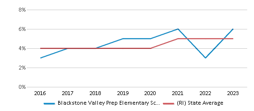 This chart displays the percentage of students of two or more races in Blackstone Valley Prep Elementary School and the percentage of public school students of two or more races in Rhode Island by year, with the latest 2022-23 school year data. This chart displays the percentage of students of two or more races in Blackstone Valley Prep Elementary School and the percentage of public school students of two or more races in Rhode Island by year, with the latest 2022-23 school year data.