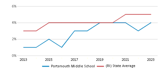 This chart displays the percentage of students of two or more races in Portsmouth Middle School and the percentage of public school students of two or more races in Rhode Island by year, with the latest 2022-23 school year data. This chart displays the percentage of students of two or more races in Portsmouth Middle School and the percentage of public school students of two or more races in Rhode Island by year, with the latest 2022-23 school year data.
