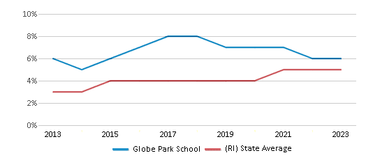 This chart displays the percentage of students of two or more races in Globe Park School and the percentage of public school students of two or more races in Rhode Island by year, with the latest 2022-23 school year data. This chart displays the percentage of students of two or more races in Globe Park School and the percentage of public school students of two or more races in Rhode Island by year, with the latest 2022-23 school year data.
